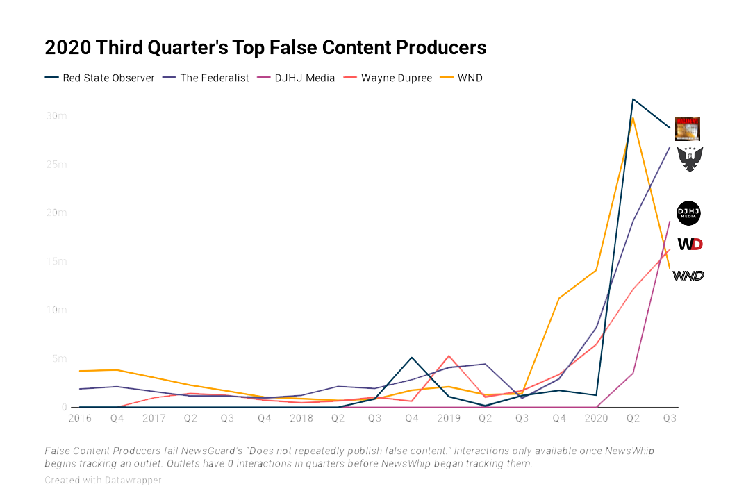 New Study by Digital New Deal Finds Engagement with Deceptive Outlets